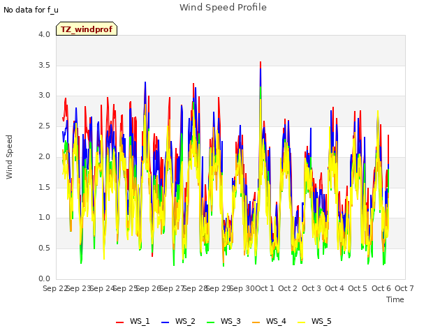 plot of Wind Speed Profile