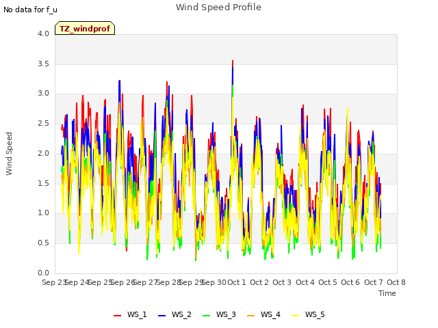 plot of Wind Speed Profile