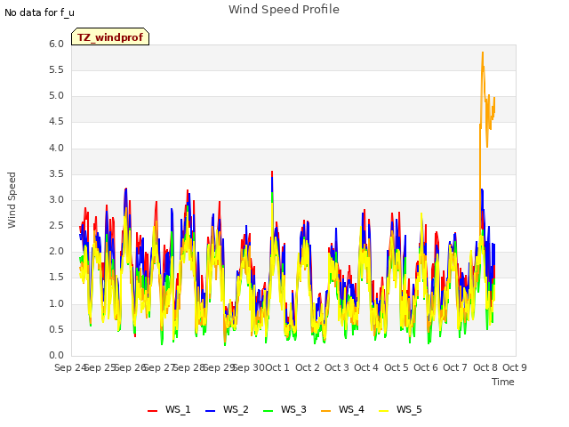 plot of Wind Speed Profile