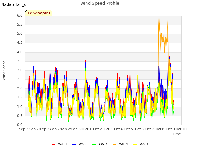 plot of Wind Speed Profile