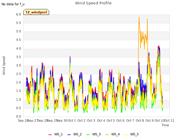 plot of Wind Speed Profile