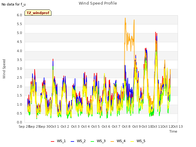 plot of Wind Speed Profile