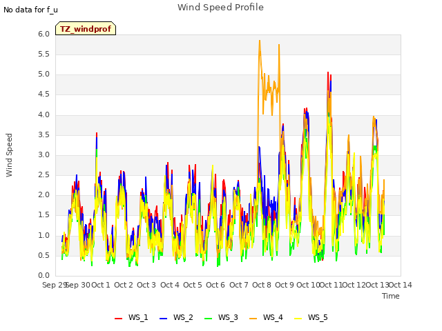 plot of Wind Speed Profile