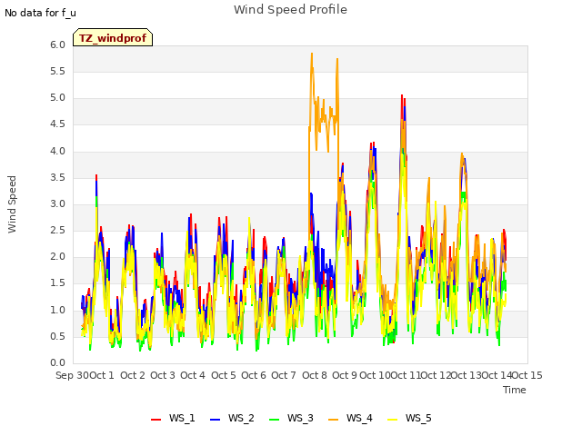 plot of Wind Speed Profile