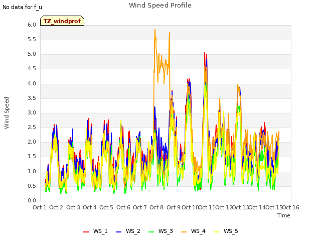 plot of Wind Speed Profile