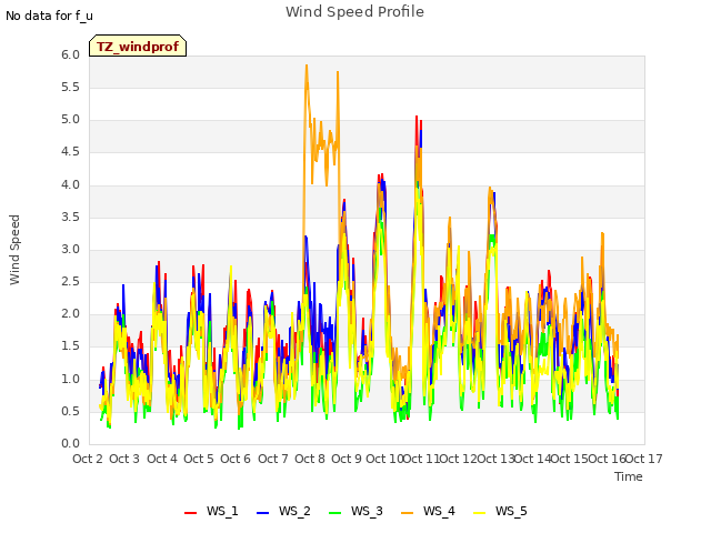 plot of Wind Speed Profile