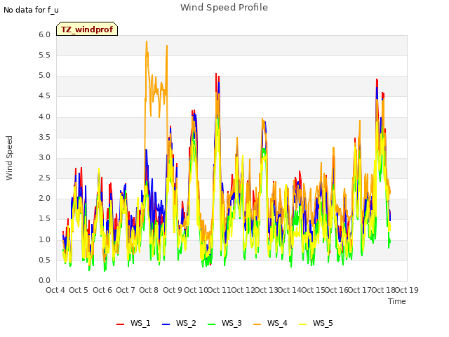 plot of Wind Speed Profile