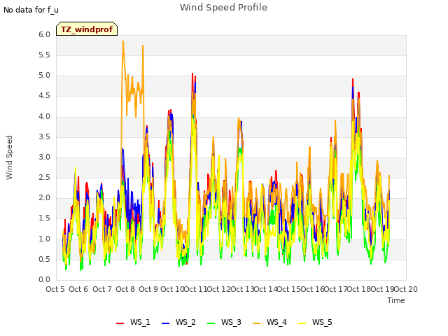 plot of Wind Speed Profile