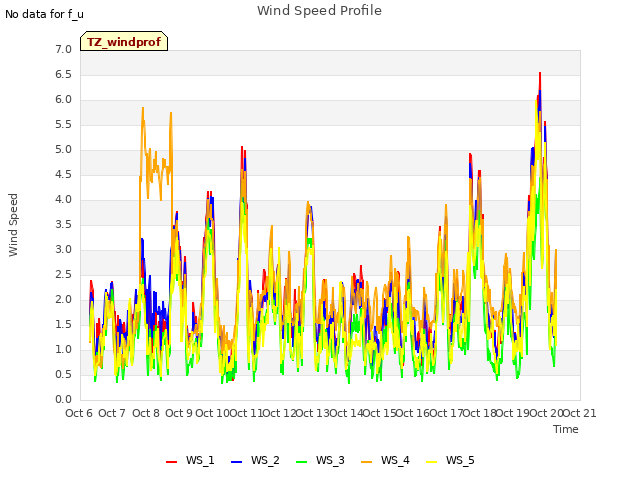 plot of Wind Speed Profile