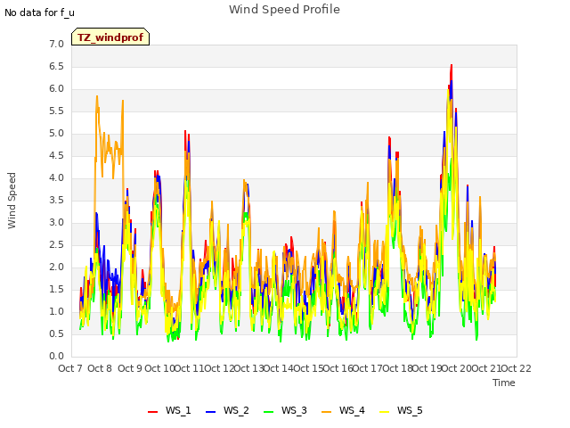 plot of Wind Speed Profile