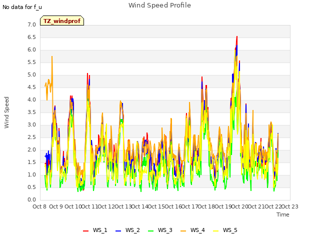 plot of Wind Speed Profile