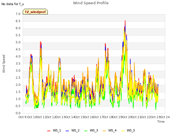 plot of Wind Speed Profile