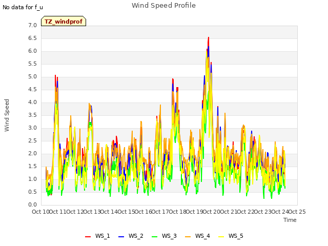 plot of Wind Speed Profile