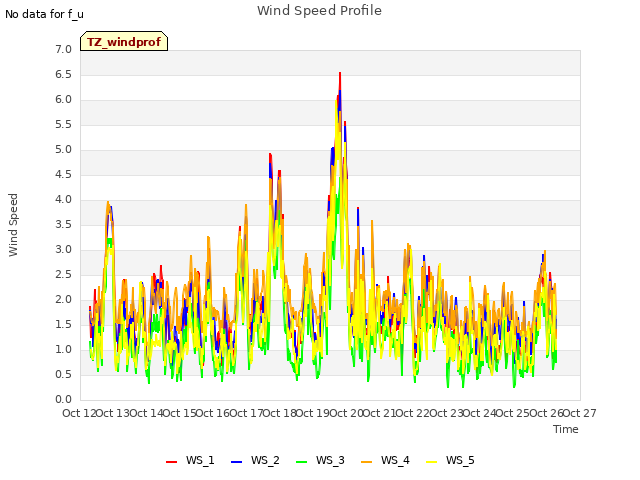 plot of Wind Speed Profile