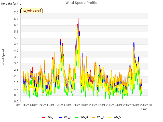 plot of Wind Speed Profile