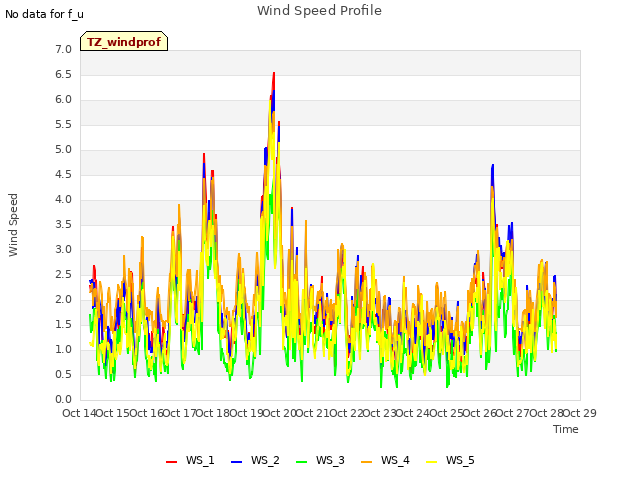 plot of Wind Speed Profile