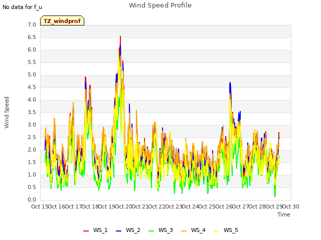 plot of Wind Speed Profile