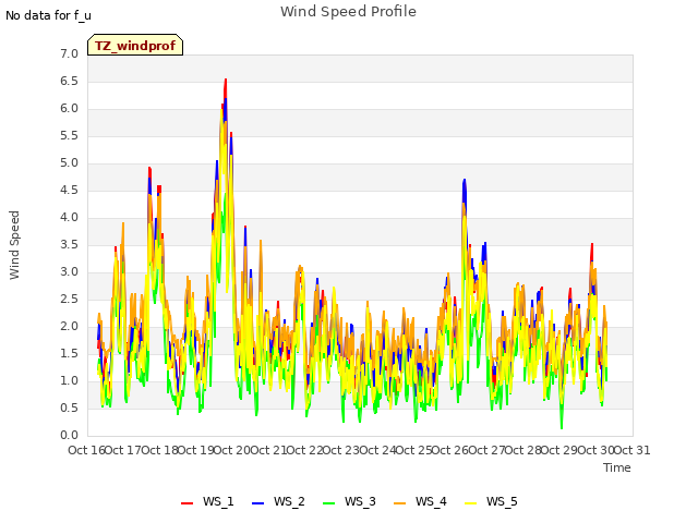 plot of Wind Speed Profile