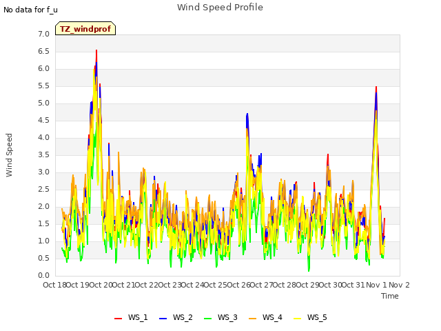 plot of Wind Speed Profile