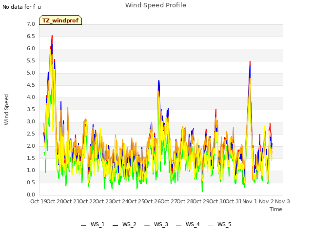 plot of Wind Speed Profile