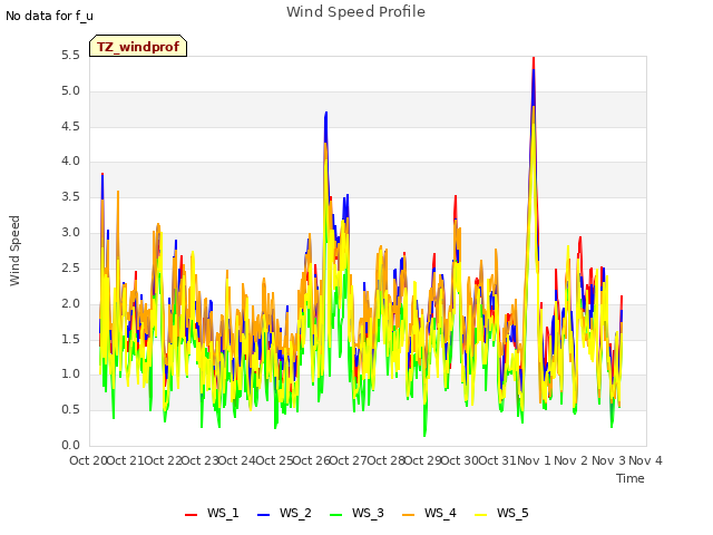 plot of Wind Speed Profile