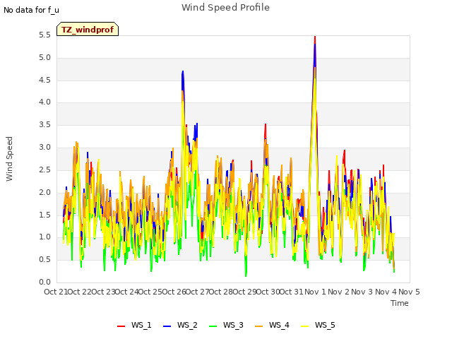 plot of Wind Speed Profile