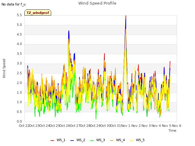 plot of Wind Speed Profile