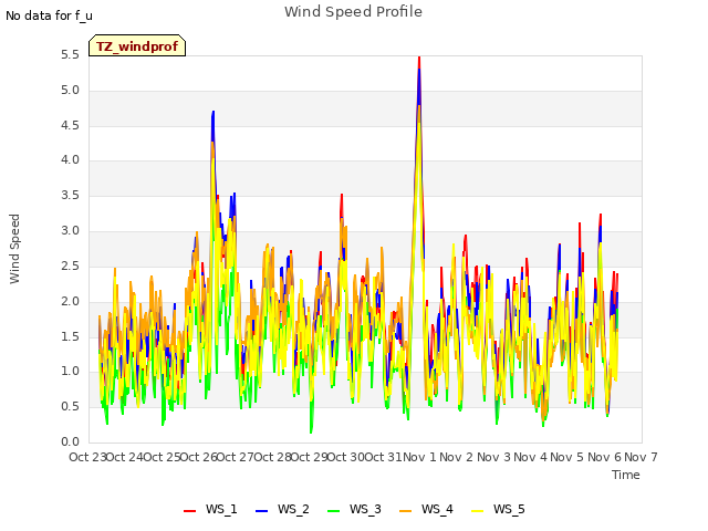 plot of Wind Speed Profile