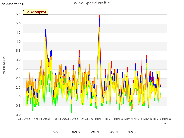 plot of Wind Speed Profile