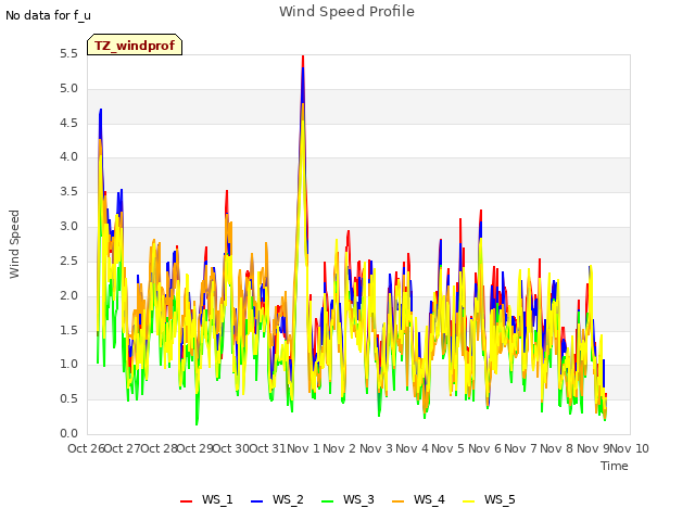 plot of Wind Speed Profile