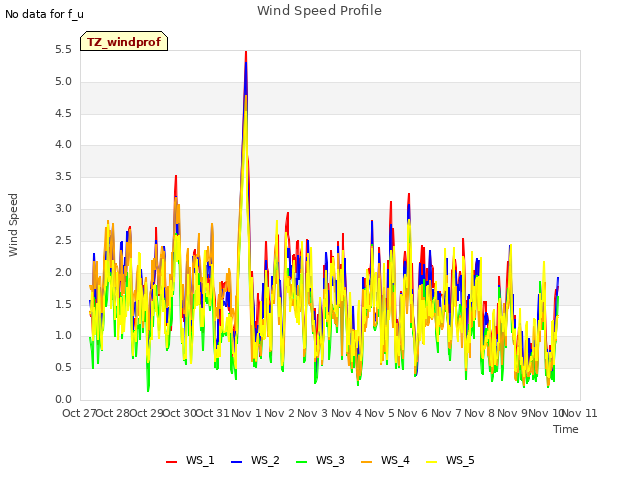 plot of Wind Speed Profile