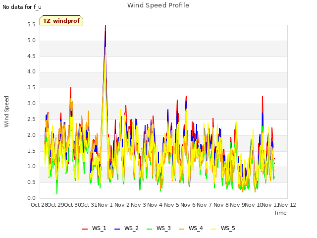 plot of Wind Speed Profile