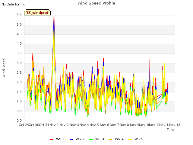 plot of Wind Speed Profile