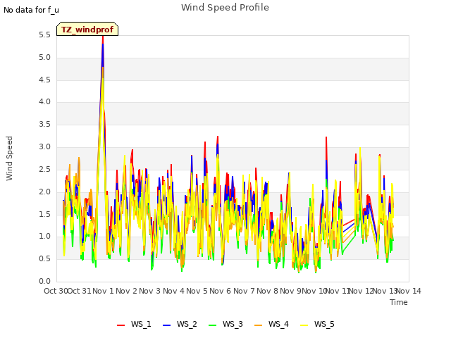 plot of Wind Speed Profile