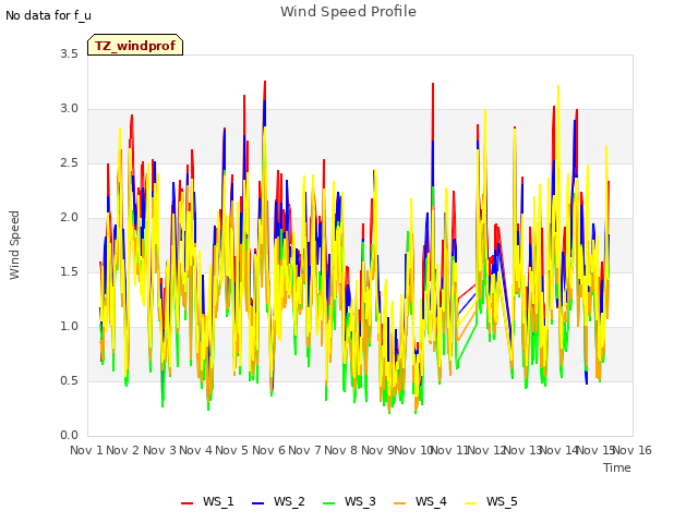 plot of Wind Speed Profile