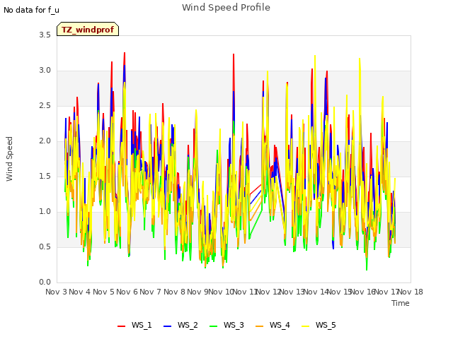 plot of Wind Speed Profile