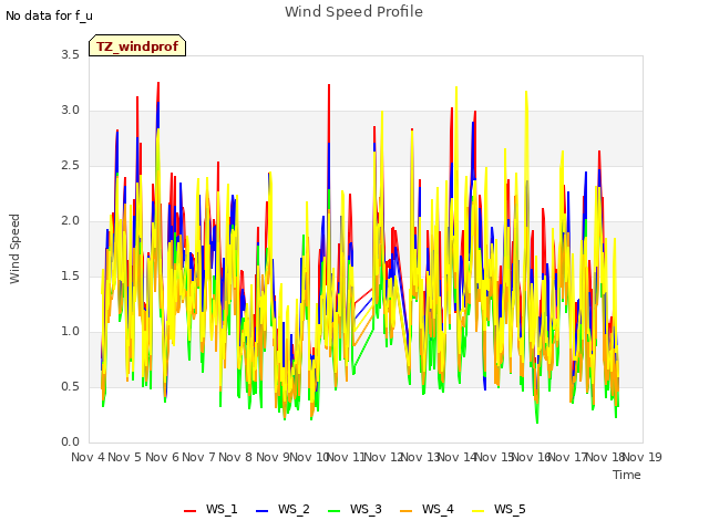 plot of Wind Speed Profile