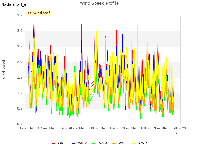 plot of Wind Speed Profile