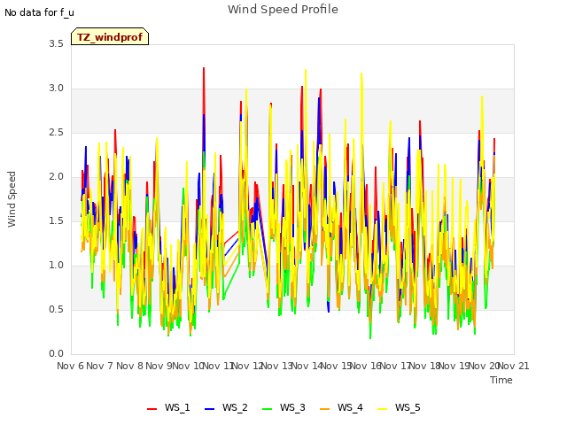 plot of Wind Speed Profile