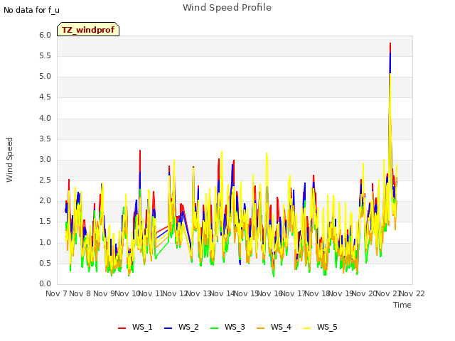 plot of Wind Speed Profile