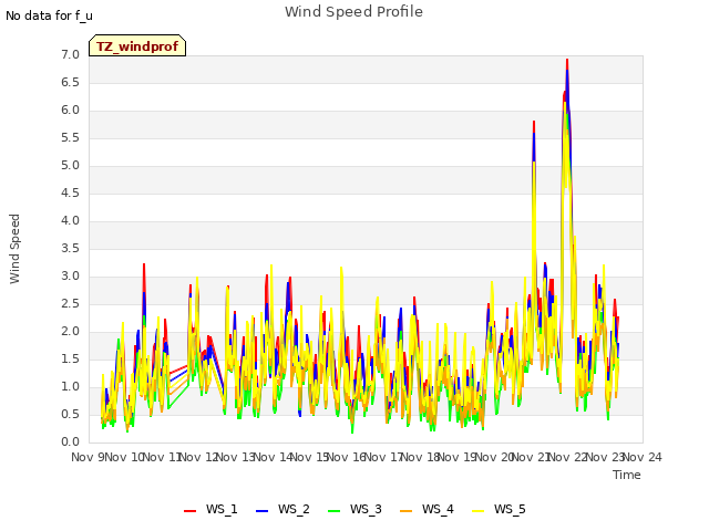 plot of Wind Speed Profile