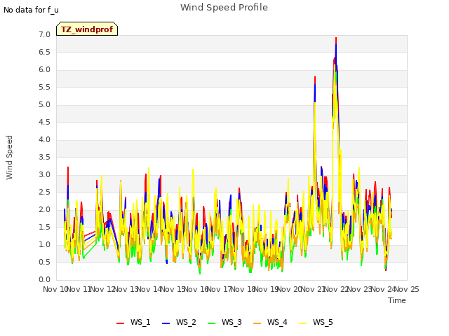 plot of Wind Speed Profile