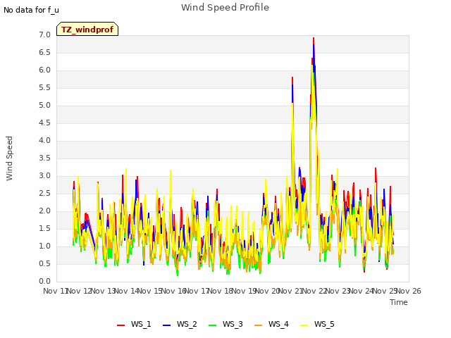 plot of Wind Speed Profile