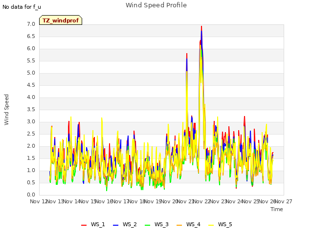 plot of Wind Speed Profile