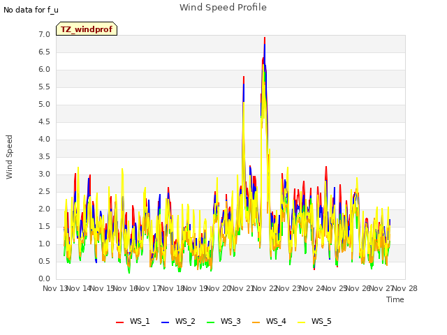 plot of Wind Speed Profile