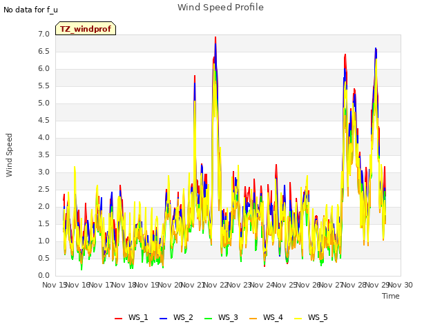 plot of Wind Speed Profile