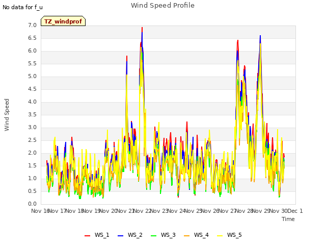 plot of Wind Speed Profile