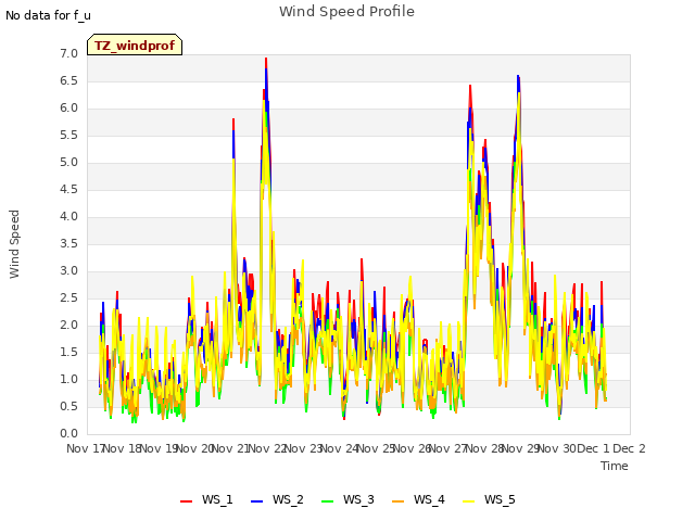 plot of Wind Speed Profile