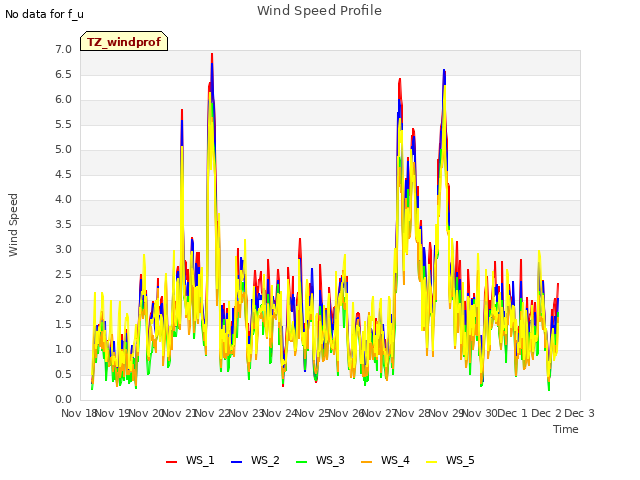 plot of Wind Speed Profile