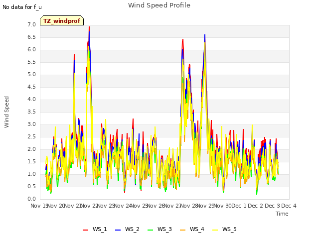 plot of Wind Speed Profile